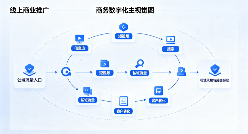 通河县线上商业推广怎么做？全域流量闭环搭建与低成本转化实战指南